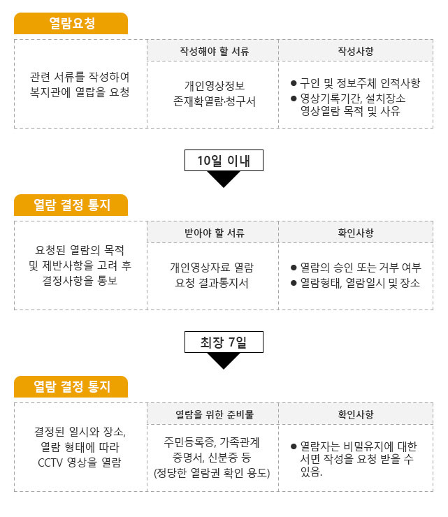1.열람요청→2.열람 결정 통지(10일이내)→3.열람결정통지(최장 7일)