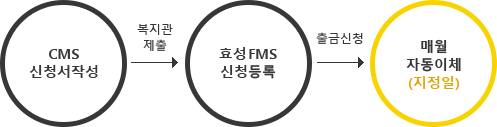 CMS신청서작성 (복지관제출) → 효성FMS 신청등록(출금신청) → 매월자동이체 (지정일) 